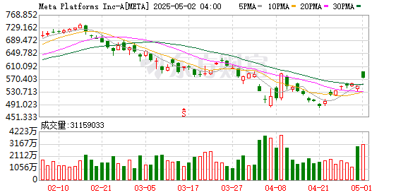 炒股配资股票开户 Meta第一季度营收423.1亿美元