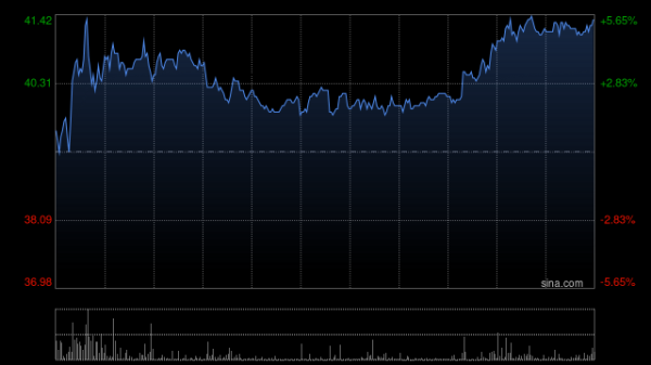 配资网上炒股配资平台 中美会谈结果超出预期 港股生物医药板块反弹