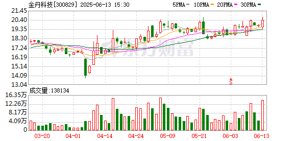 地方配资网 金丹科技:6月13日召开董事会会议